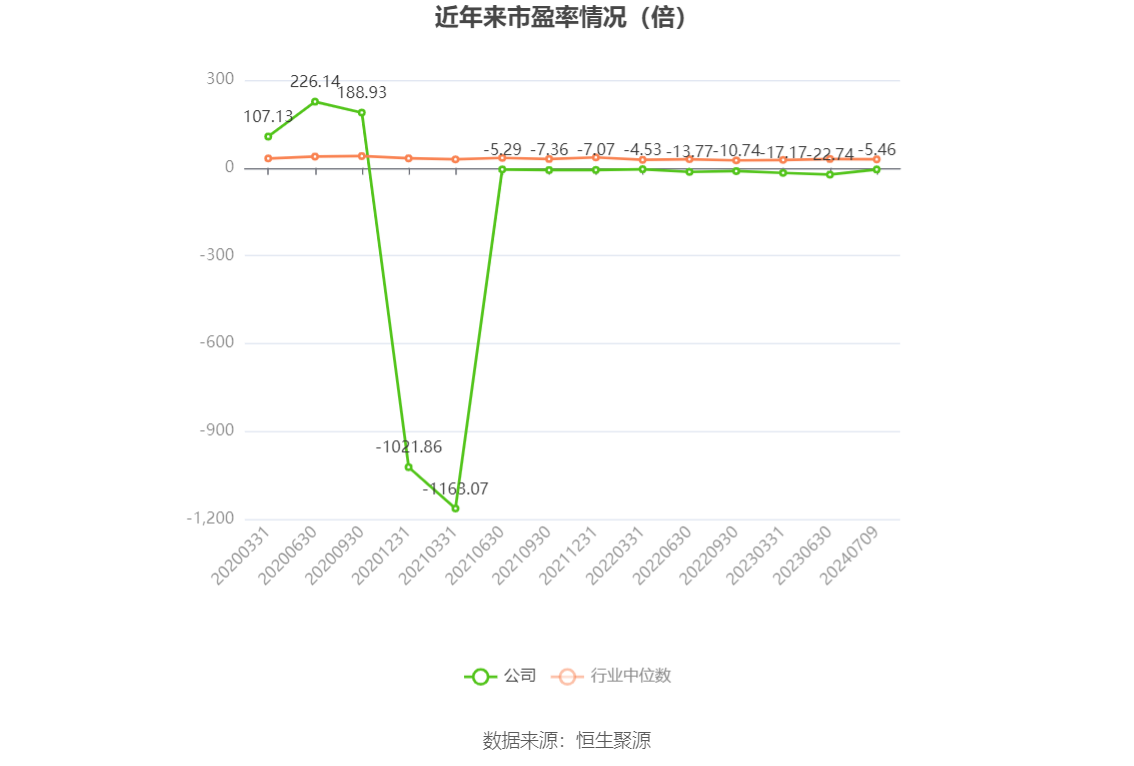 以本次披露业绩预告均值计算,公司近年市盈率(TTM)、市净率(LF)、市销率(TTM)情况如下图: