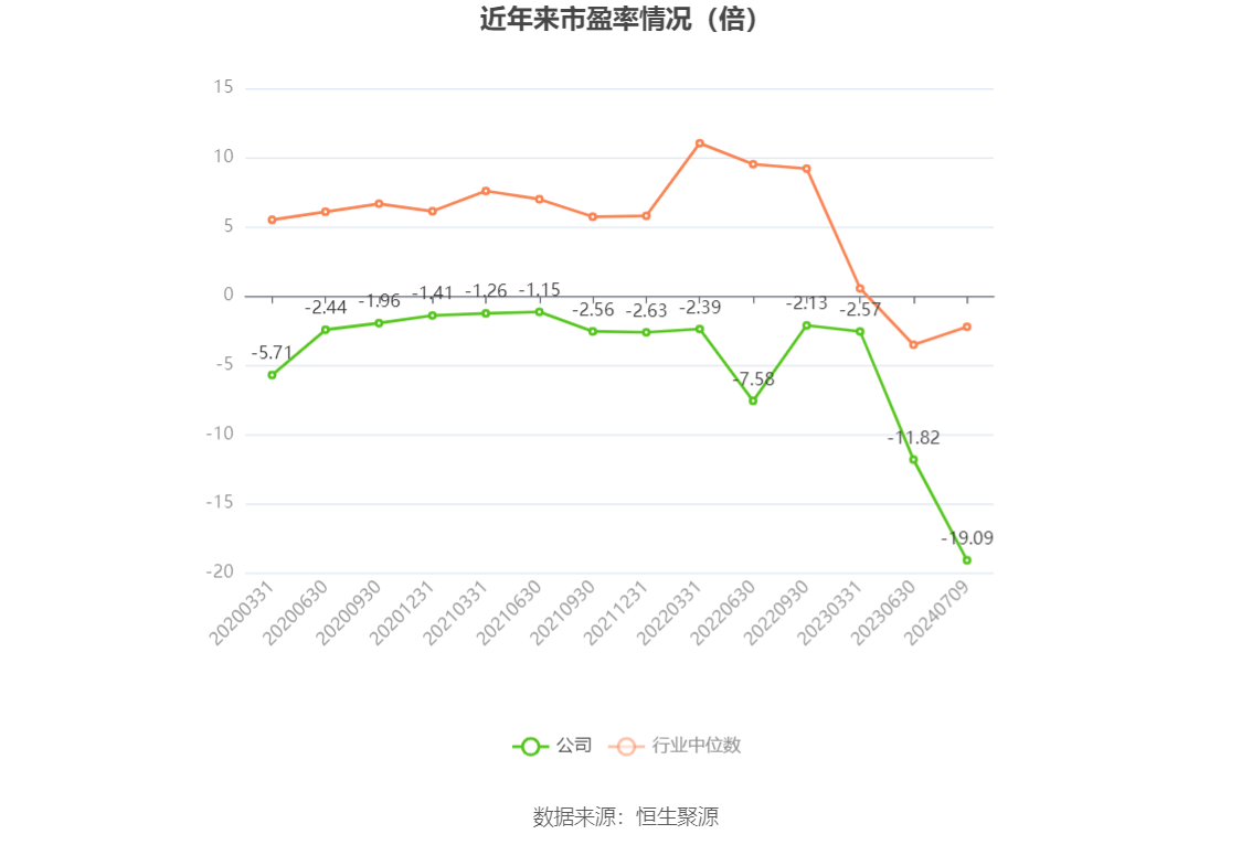 以本次披露业绩预告均值计算,公司近年市盈率(TTM)、市净率(LF)、市销率(TTM)情况如下图: