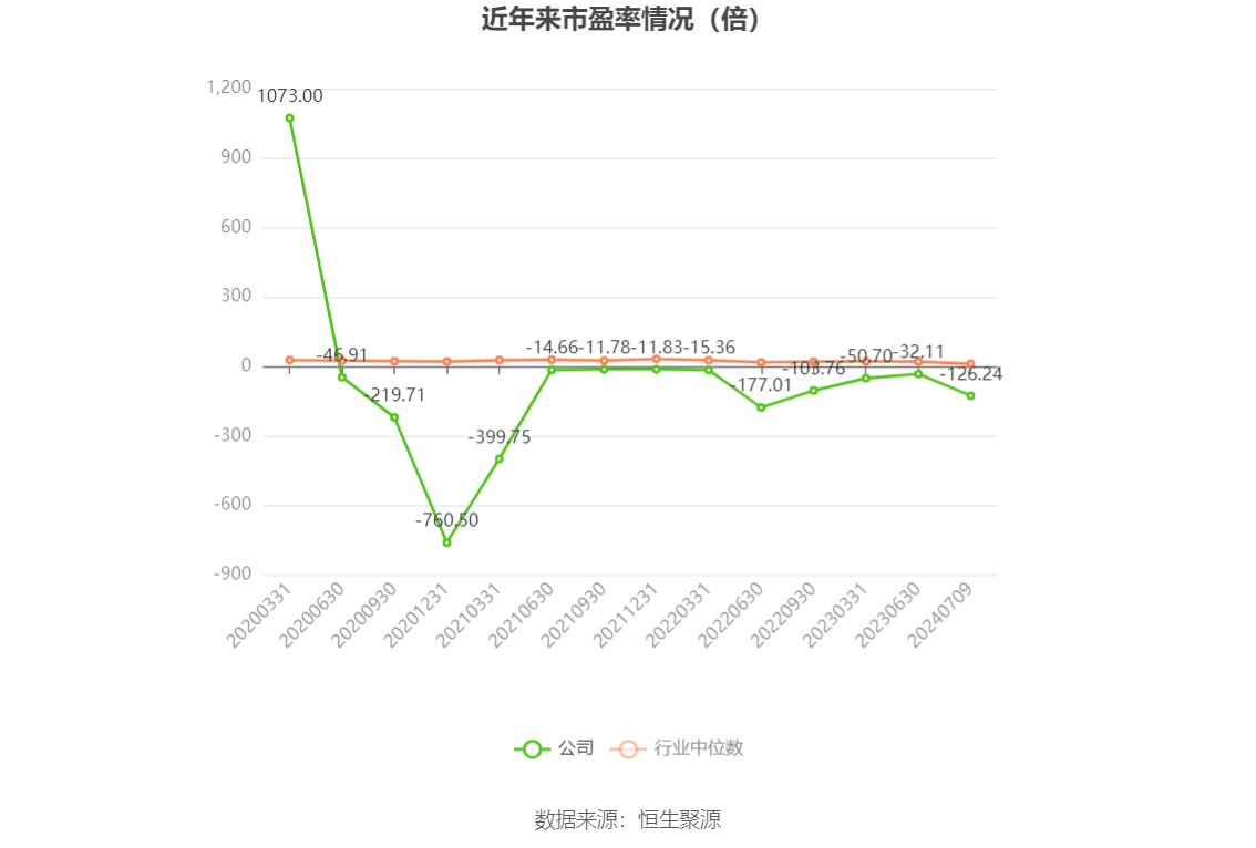 以本次披露业绩预告均值计算,公司近年市盈率(TTM)、市净率(LF)、市销率(TTM)情况如下图: