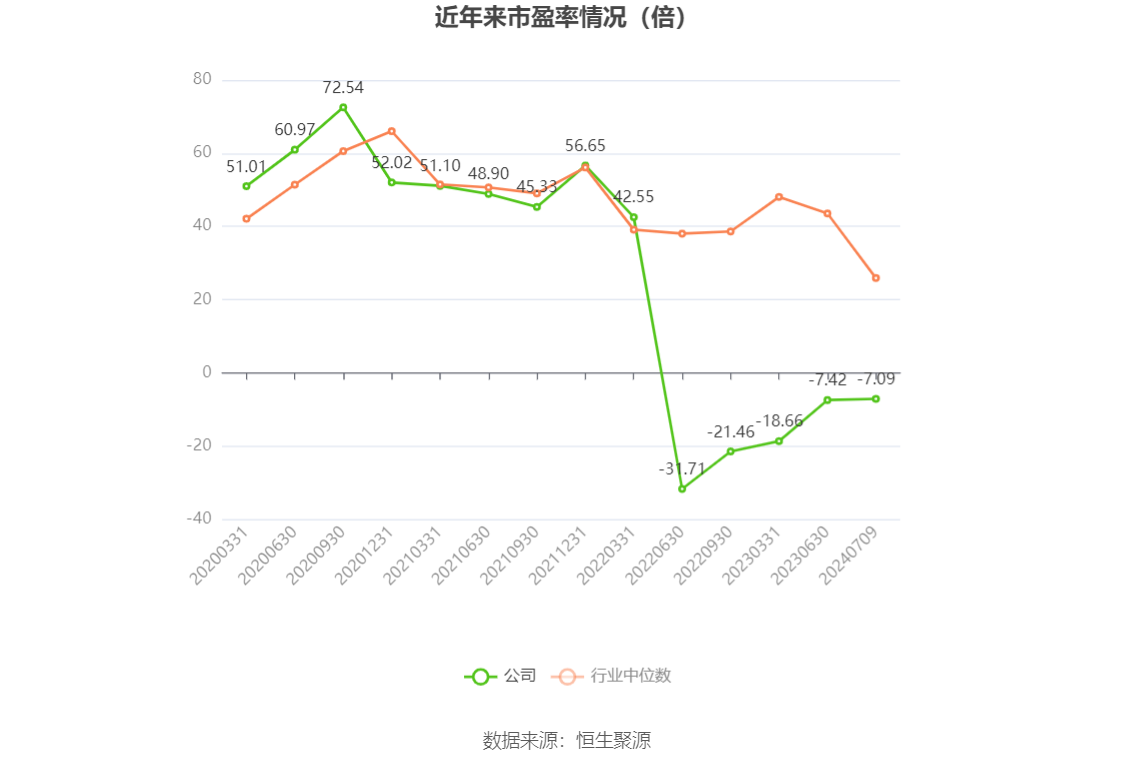 以本次披露业绩预告均值计算,公司近年市盈率(TTM)、市净率(LF)、市销率(TTM)情况如下图: