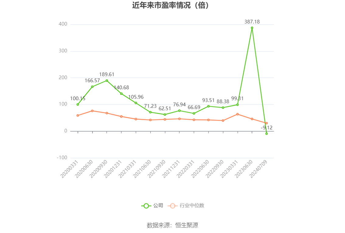以本次披露业绩预告均值计算,公司近年市盈率(TTM)、市净率(LF)、市销率(TTM)情况如下图: