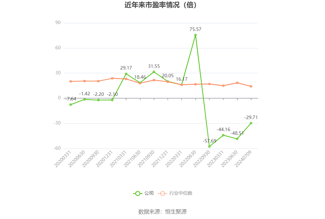 以本次披露业绩预告均值计算,公司近年市盈率(TTM)、市净率(LF)、市销率(TTM)情况如下图: