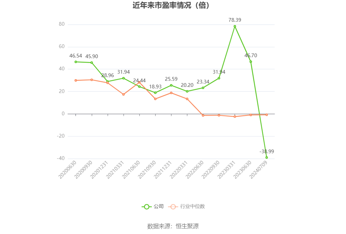 以本次披露业绩预告均值计算,公司近年市盈率(TTM)、市净率(LF)、市销率(TTM)情况如下图: