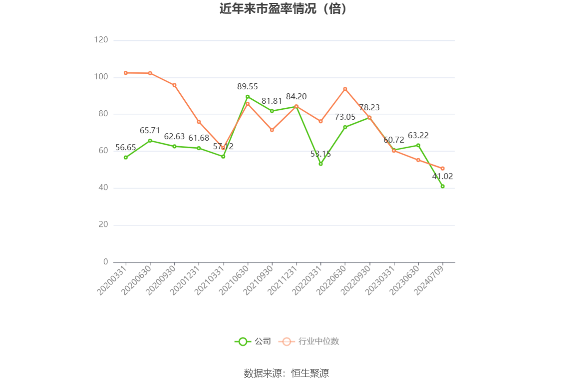 以本次披露业绩预告均值计算,公司近年市盈率(TTM)、市净率(LF)、市销率(TTM)情况如下图: