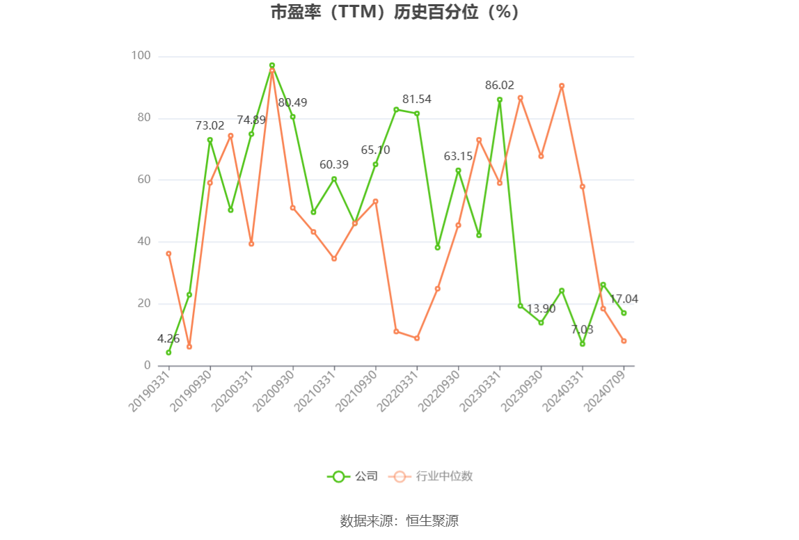 以本次披露业绩预告均值计算,公司近年盈利情况如下图: