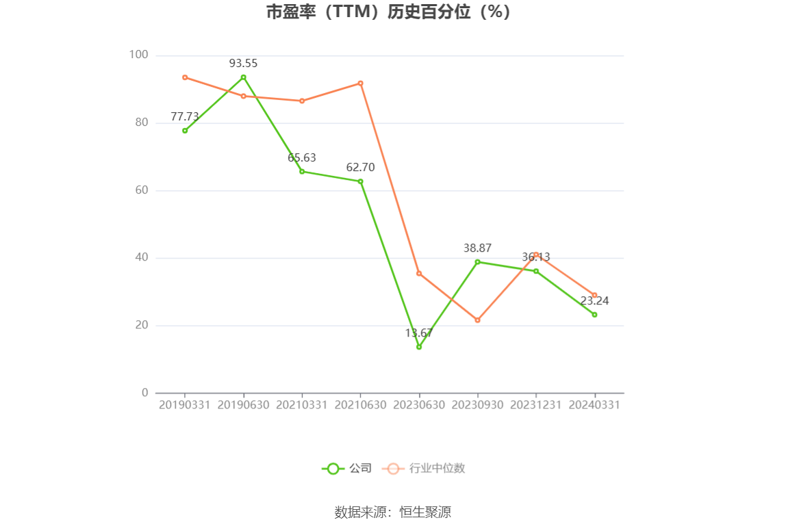 以本次披露业绩预告均值计算,公司近年盈利情况如下图: