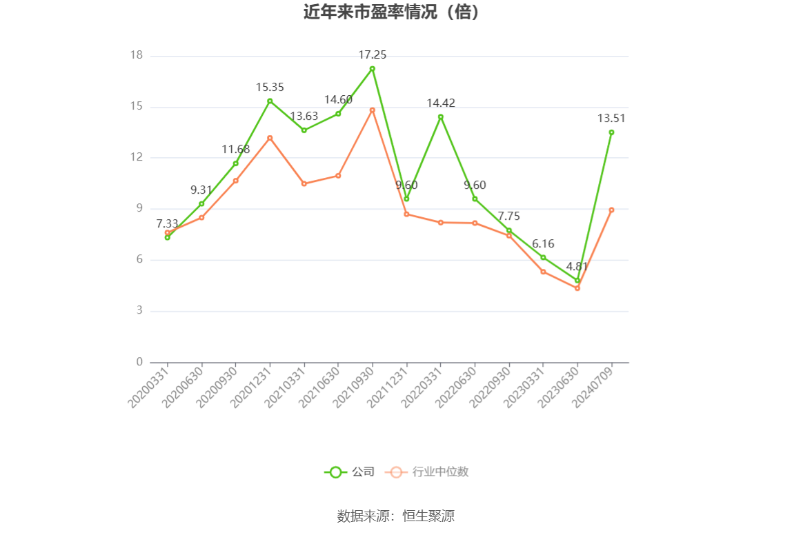 以本次披露业绩预告均值计算,公司近年市盈率(TTM)、市净率(LF)、市销率(TTM)情况如下图: