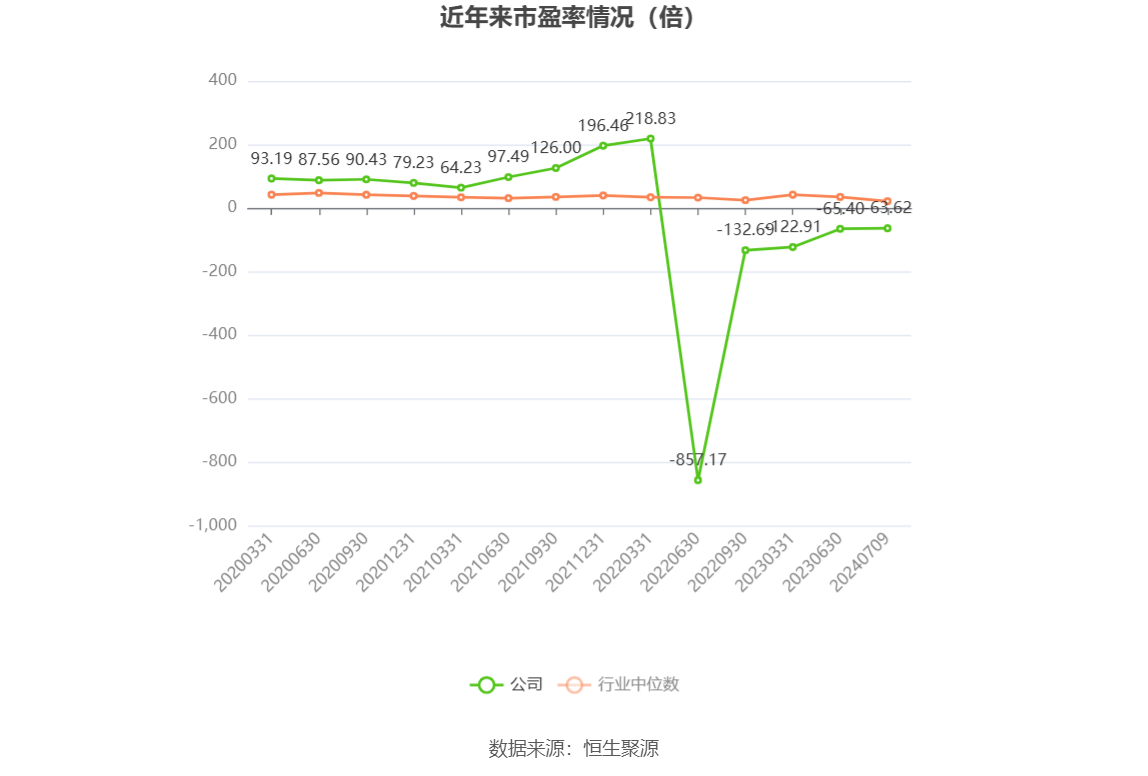 以本次披露业绩预告均值计算,公司近年市盈率(TTM)、市净率(LF)、市销率(TTM)情况如下图:
