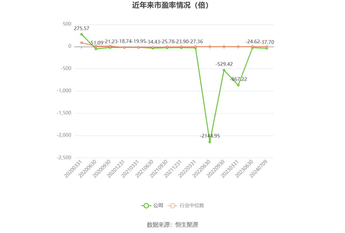 以本次披露业绩预告均值计算,公司近年市盈率(TTM)、市净率(LF)、市销率(TTM)情况如下图:
