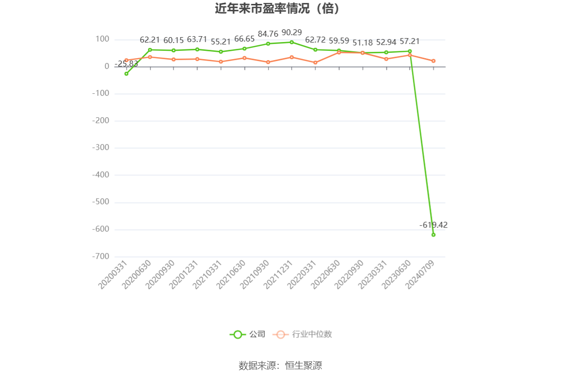 以本次披露业绩预告均值计算,公司近年市盈率(TTM)、市净率(LF)、市销率(TTM)情况如下图: