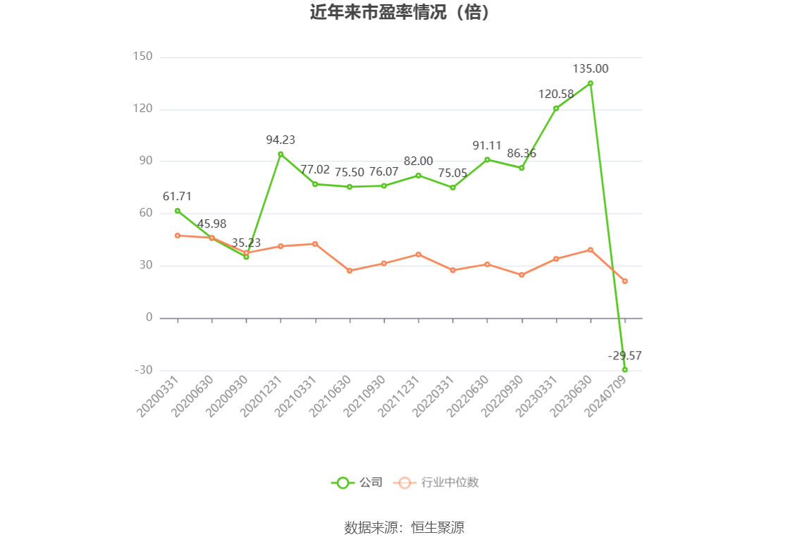 以本次披露业绩预告均值计算,公司近年市盈率(TTM)、市净率(LF)、市销率(TTM)情况如下图: