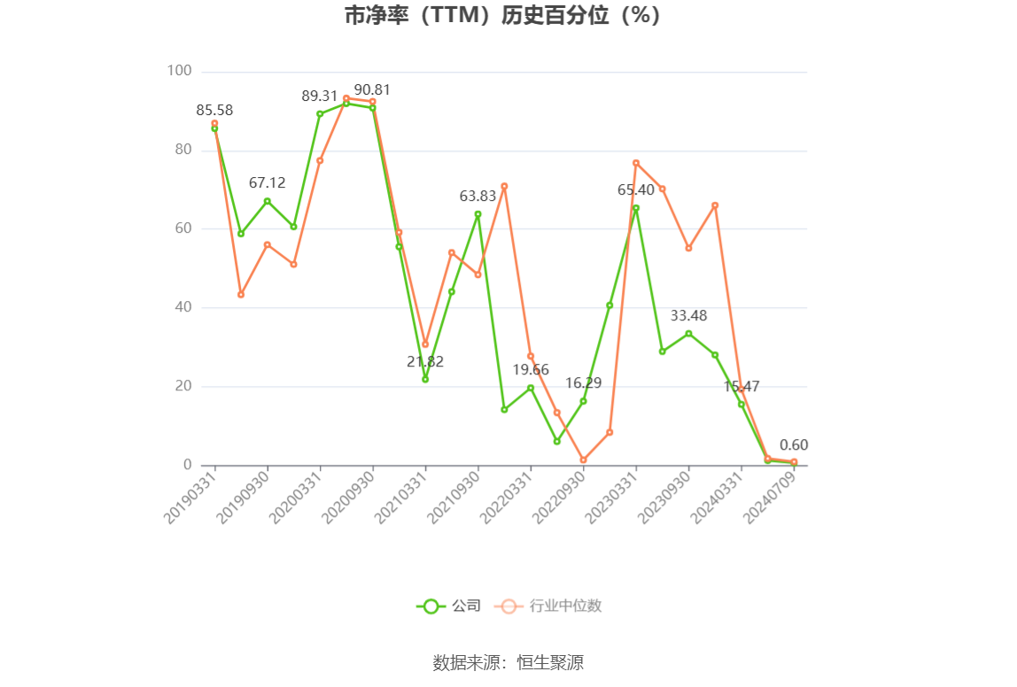 以本次披露业绩预告均值计算,公司近年盈利情况如下图: