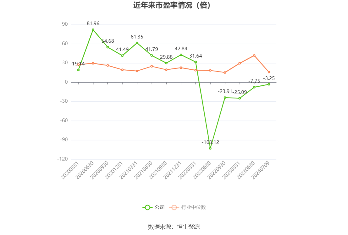 以本次披露业绩预告均值计算,公司近年市盈率(TTM)、市净率(LF)、市销率(TTM)情况如下图: