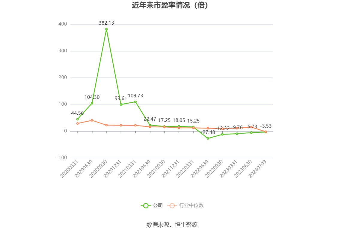 以本次披露业绩预告均值计算,公司近年市盈率(TTM)、市净率(LF)、市销率(TTM)情况如下图: