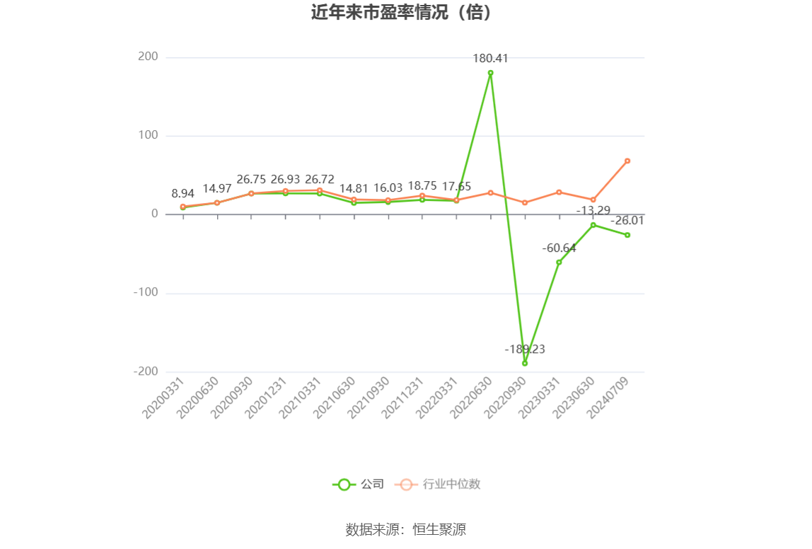 以本次披露业绩预告均值计算,公司近年市盈率(TTM)、市净率(LF)、市销率(TTM)情况如下图:
