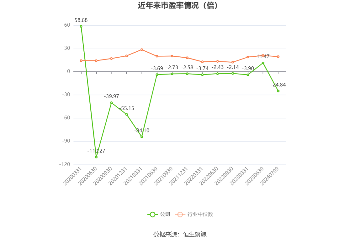 以本次披露业绩预告均值计算,公司近年市盈率(TTM)、市净率(LF)、市销率(TTM)情况如下图: