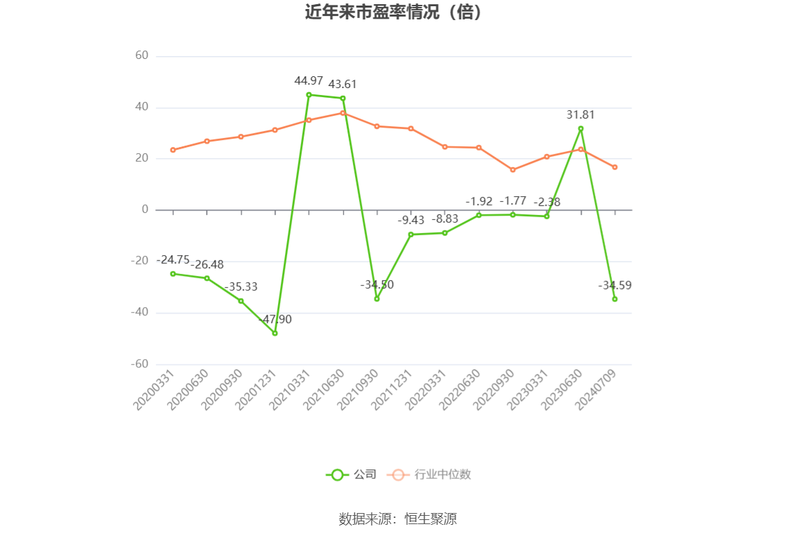 以本次披露业绩预告均值计算,公司近年市盈率(TTM)、市净率(LF)、市销率(TTM)情况如下图: