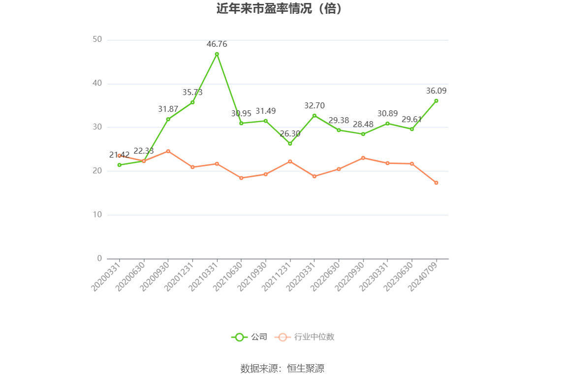 以本次披露业绩预告均值计算,公司近年市盈率(TTM)、市净率(LF)、市销率(TTM)情况如下图:
