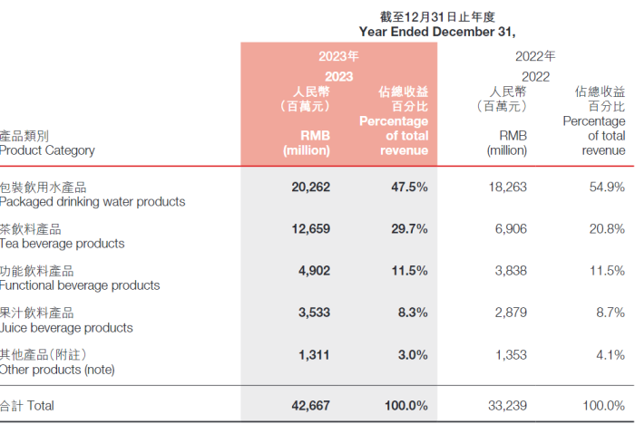 首富出手！农夫山泉两个月市值蒸发近1500亿元，钟睒睒拟最高20亿港元增持