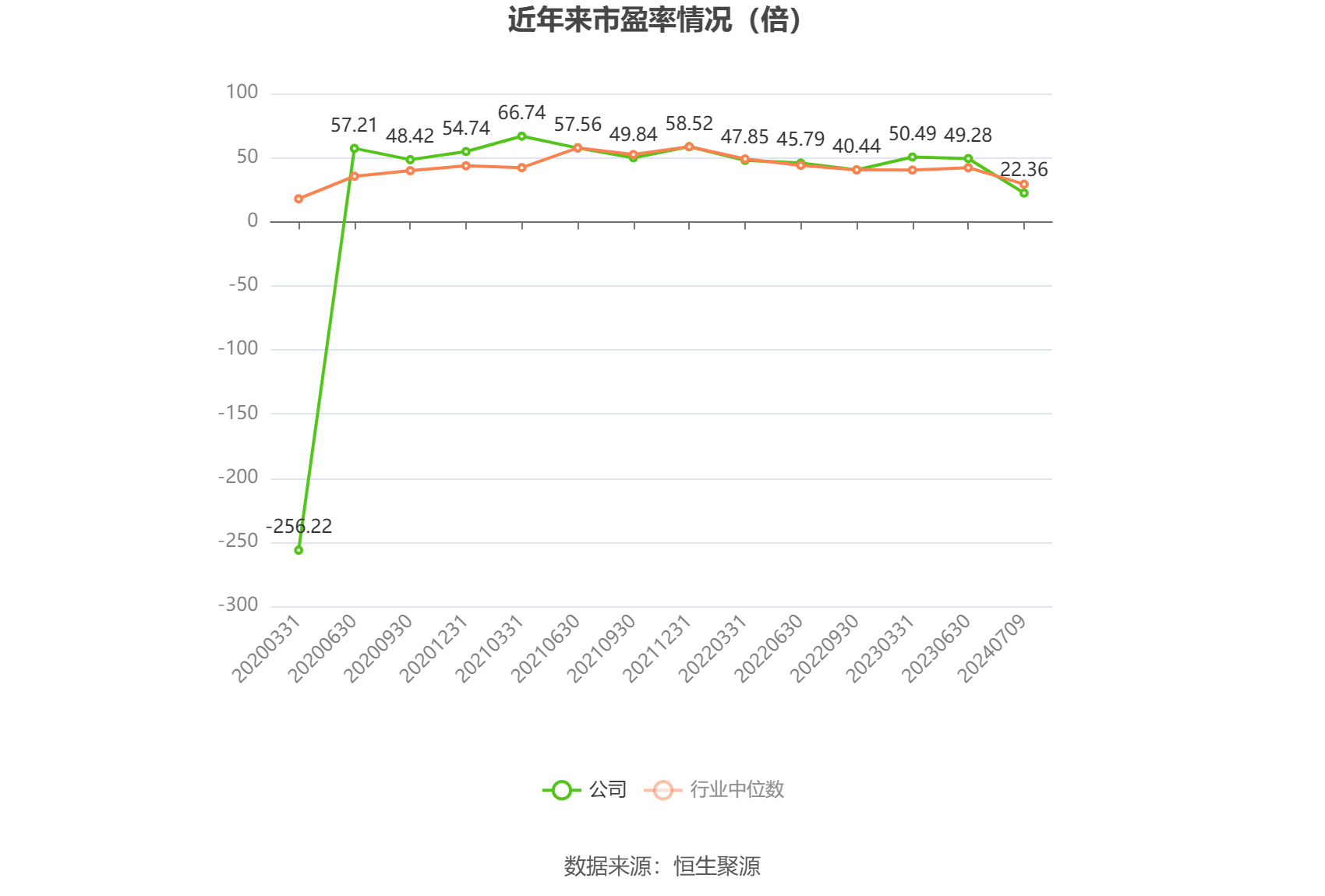 以本次披露业绩预告均值计算,公司近年市盈率(TTM)、市净率(LF)、市销率(TTM)情况如下图: