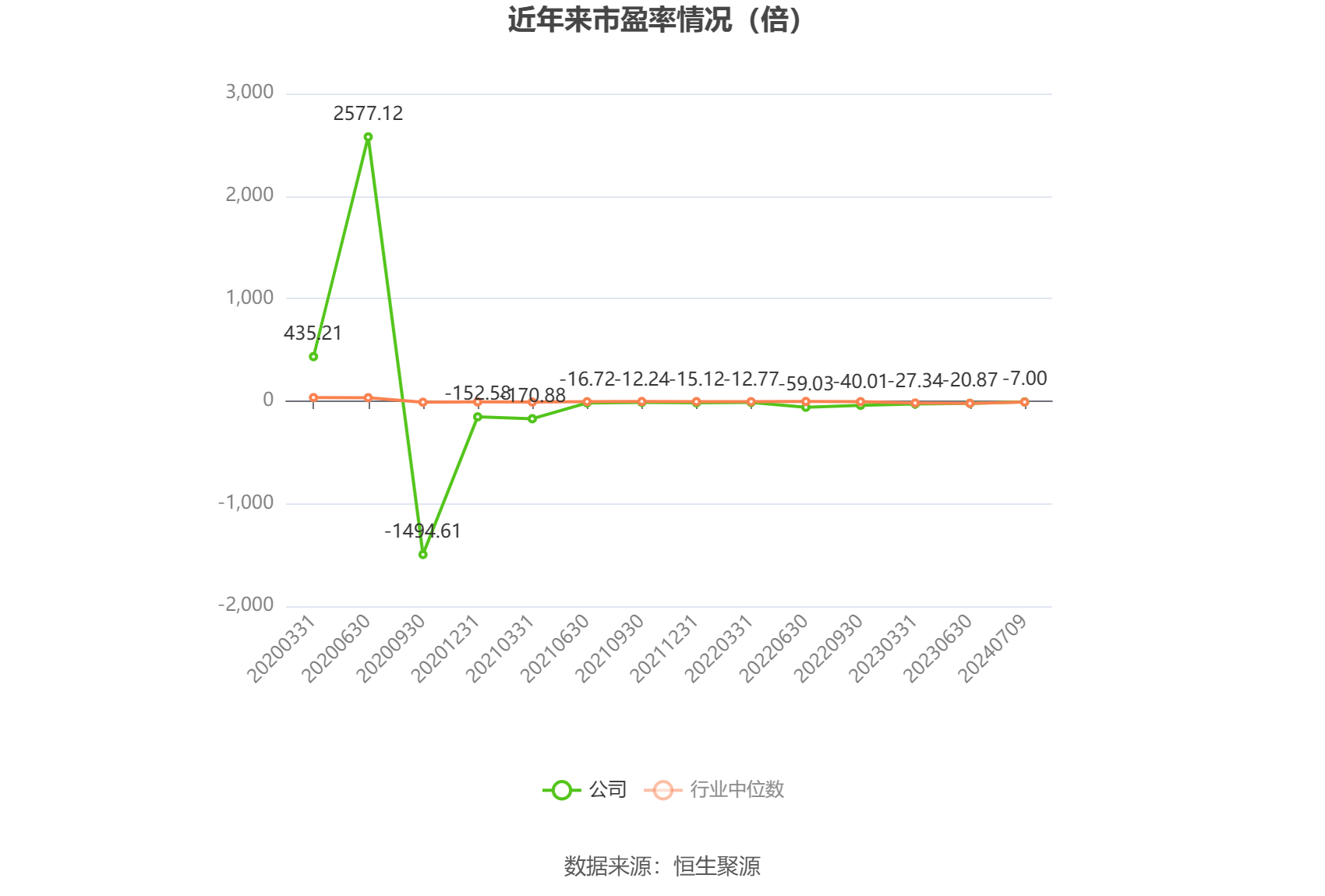 以本次披露业绩预告均值计算,公司近年市盈率(TTM)、市净率(LF)、市销率(TTM)情况如下图: