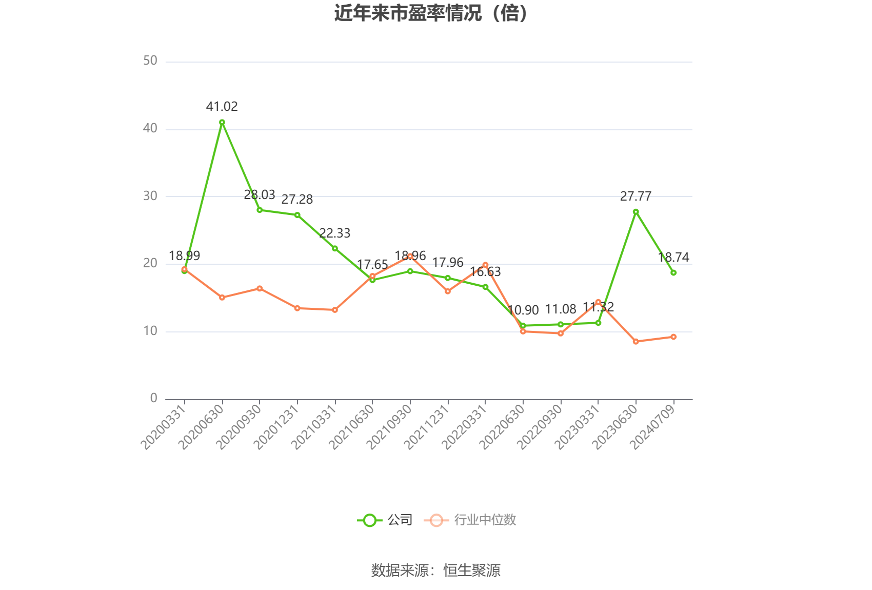 以本次披露业绩预告均值计算,公司近年市盈率(TTM)、市净率(LF)、市销率(TTM)情况如下图: