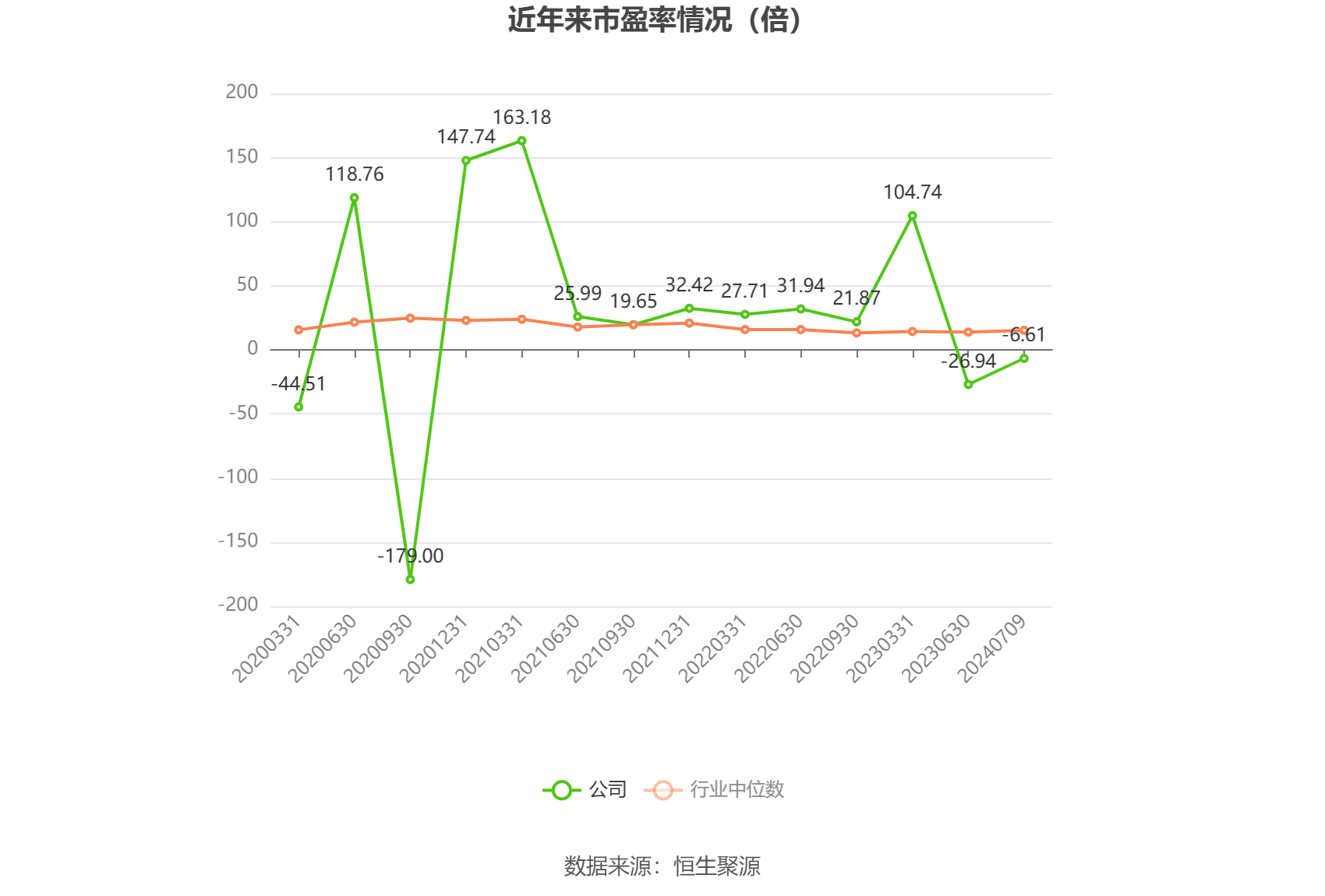 以本次披露业绩预告均值计算,公司近年市盈率(TTM)、市净率(LF)、市销率(TTM)情况如下图: