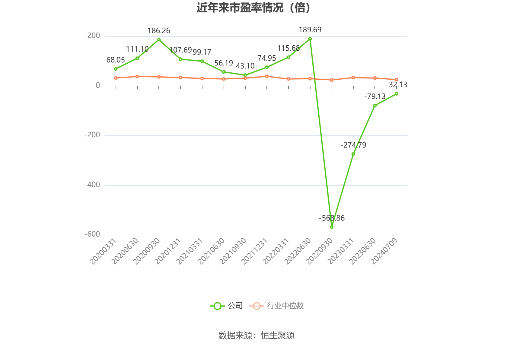 以本次披露业绩预告均值计算,公司近年市盈率(TTM)、市净率(LF)、市销率(TTM)情况如下图: