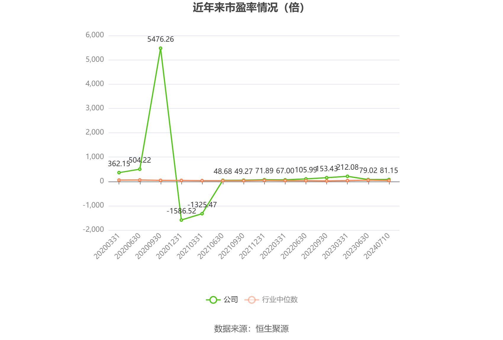 以本次披露业绩预告均值计算,公司近年市盈率(TTM)、市净率(LF)、市销率(TTM)情况如下图: