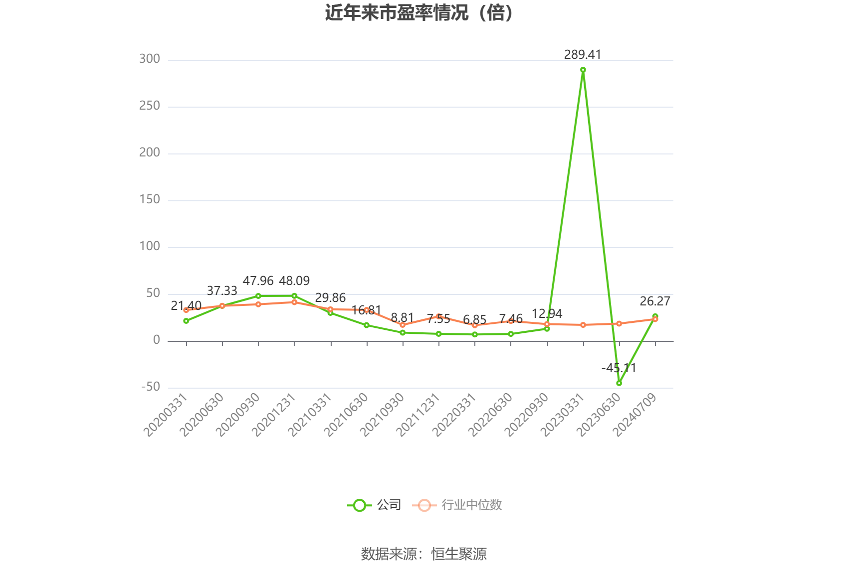 以本次披露业绩预告均值计算,公司近年市盈率(TTM)、市净率(LF)、市销率(TTM)情况如下图: