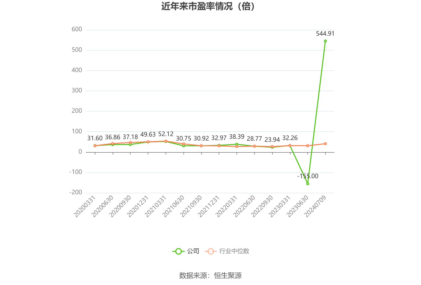 以本次披露业绩预告均值计算,公司近年市盈率(TTM)、市净率(LF)、市销率(TTM)情况如下图: