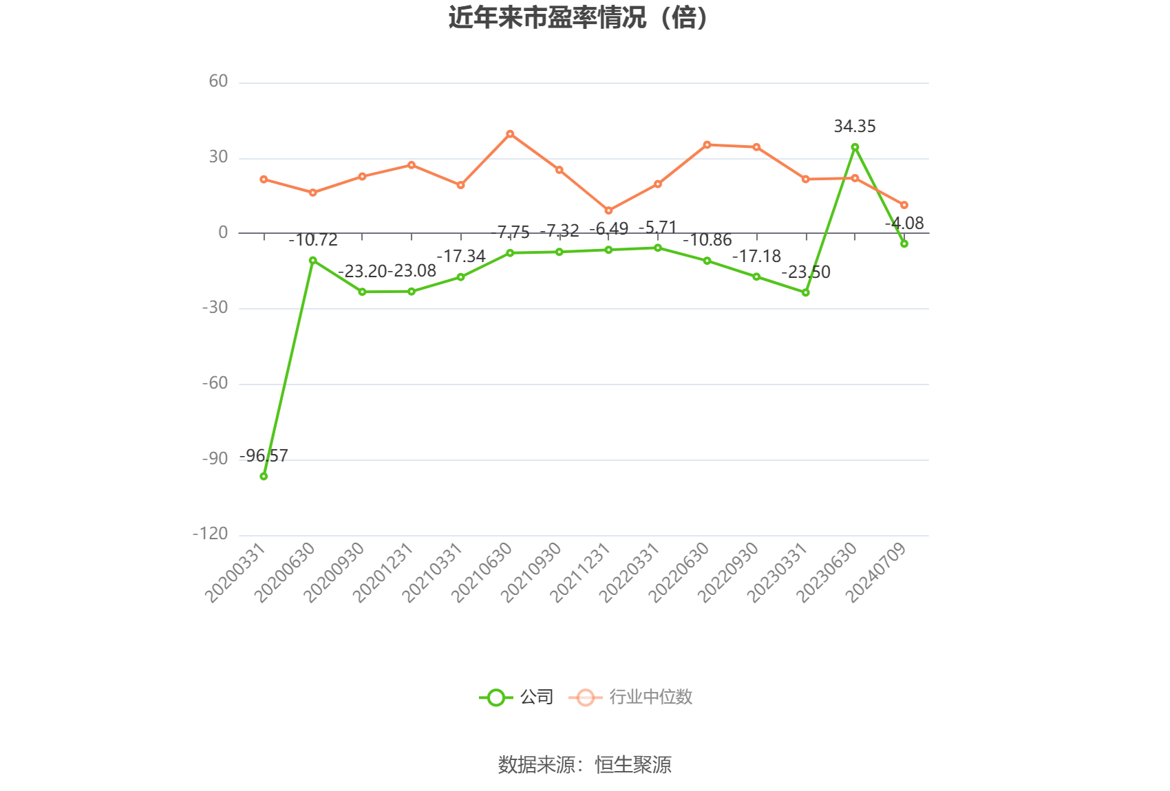 以本次披露业绩预告均值计算,公司近年市盈率(TTM)、市净率(LF)、市销率(TTM)情况如下图: