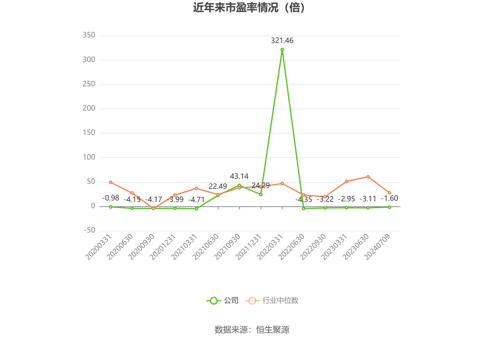 以本次披露业绩预告均值计算,公司近年市盈率(TTM)、市净率(LF)、市销率(TTM)情况如下图: