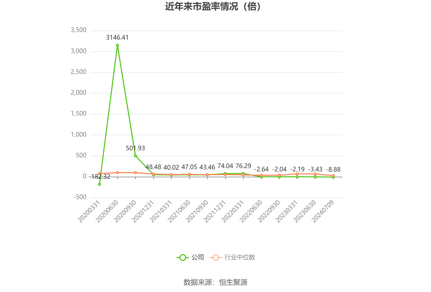 以本次披露业绩预告均值计算,公司近年市盈率(TTM)、市净率(LF)、市销率(TTM)情况如下图: