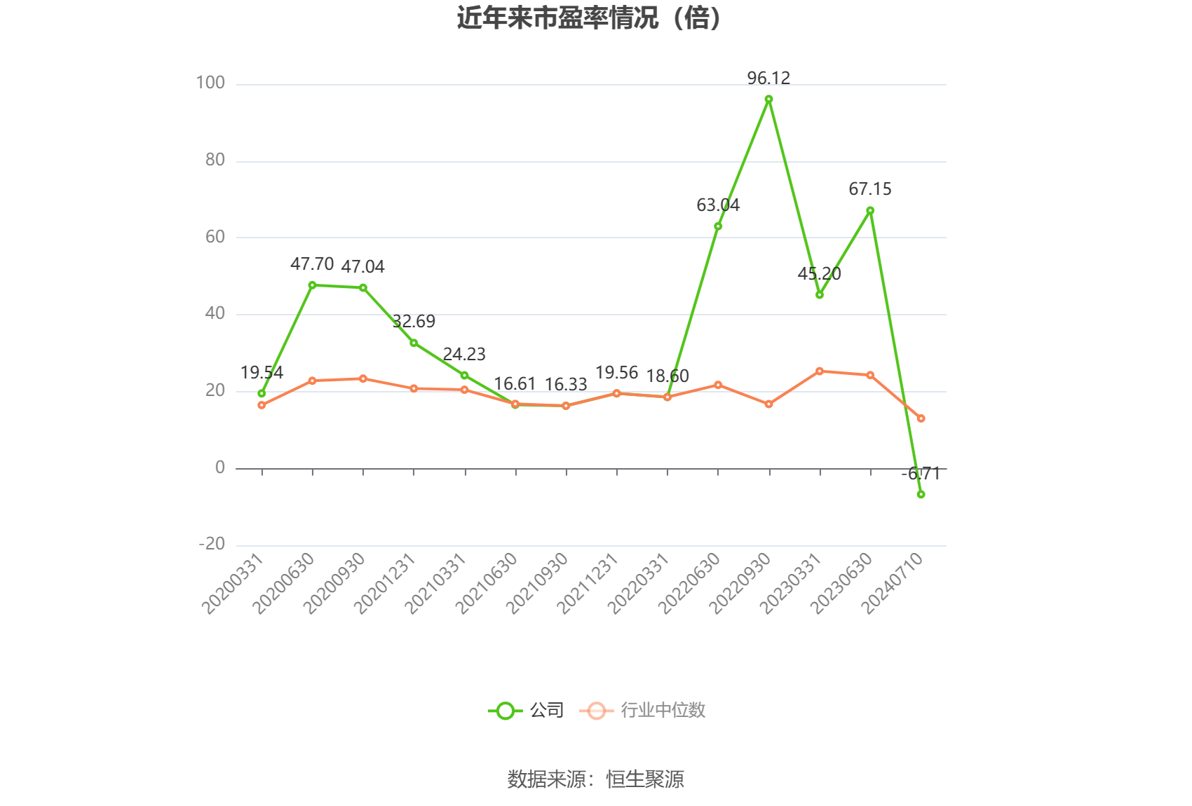 以本次披露业绩预告均值计算,公司近年市盈率(TTM)、市净率(LF)、市销率(TTM)情况如下图: