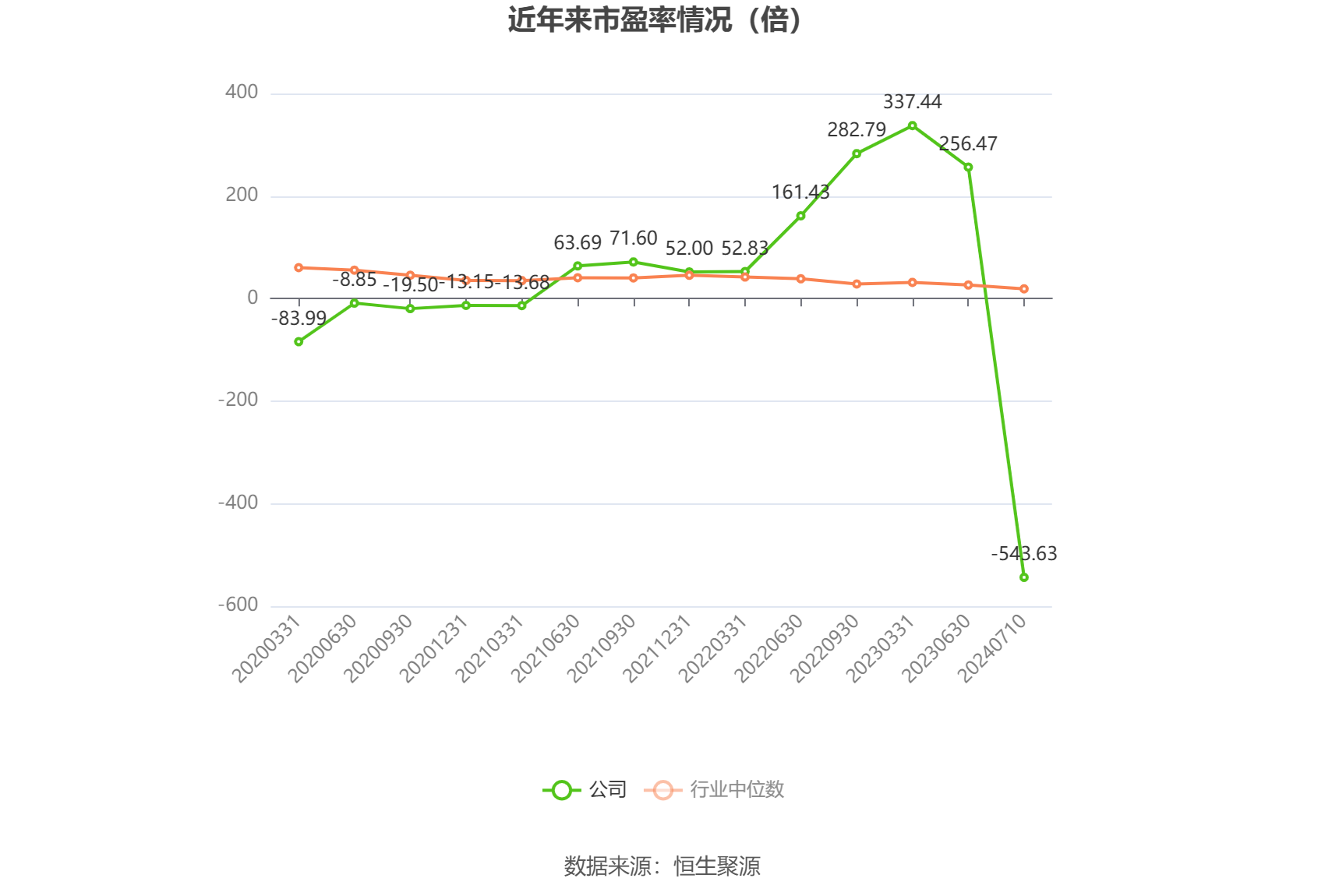 以本次披露业绩预告均值计算,公司近年市盈率(TTM)、市净率(LF)、市销率(TTM)情况如下图: