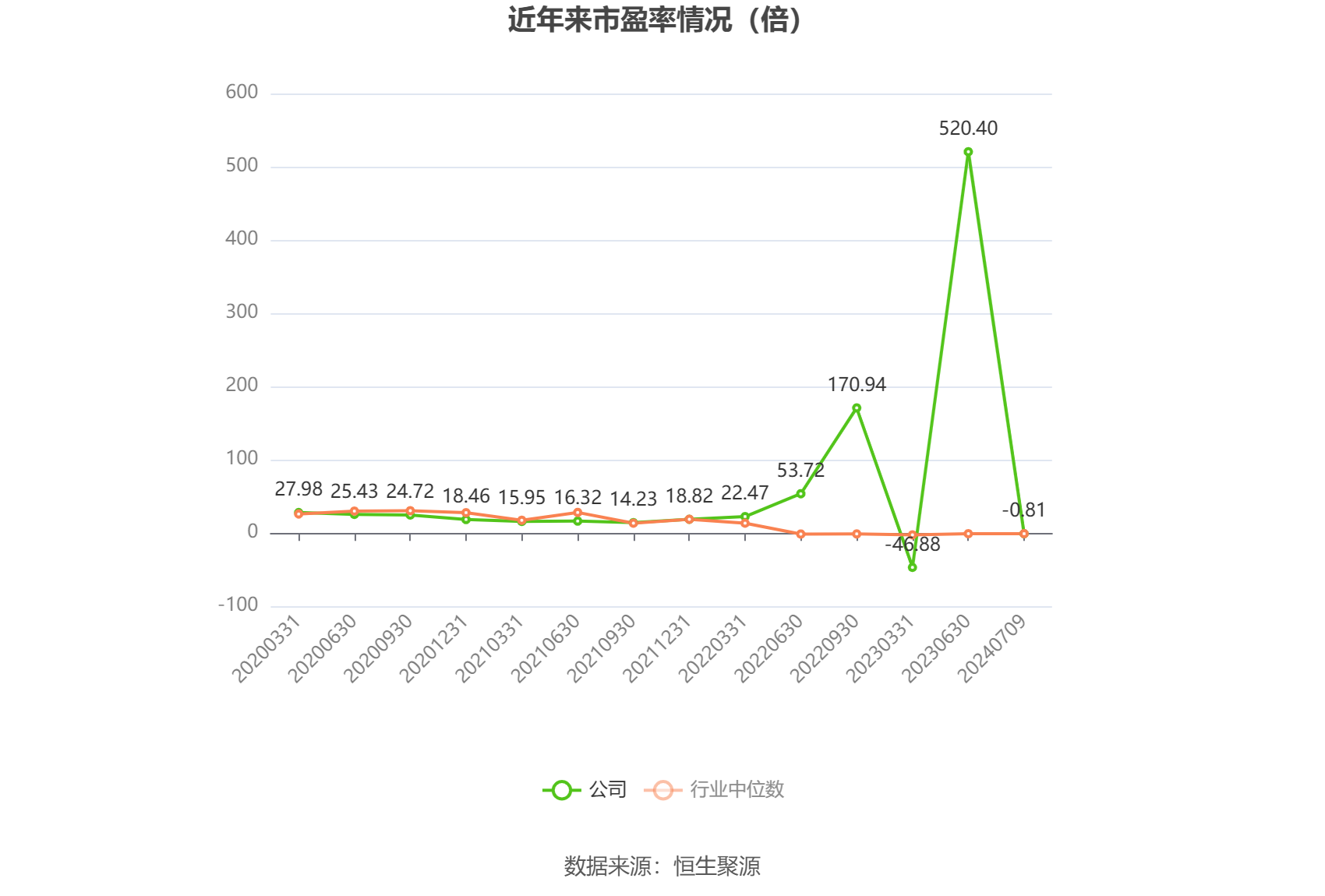 以本次披露业绩预告均值计算,公司近年市盈率(TTM)、市净率(LF)、市销率(TTM)情况如下图: