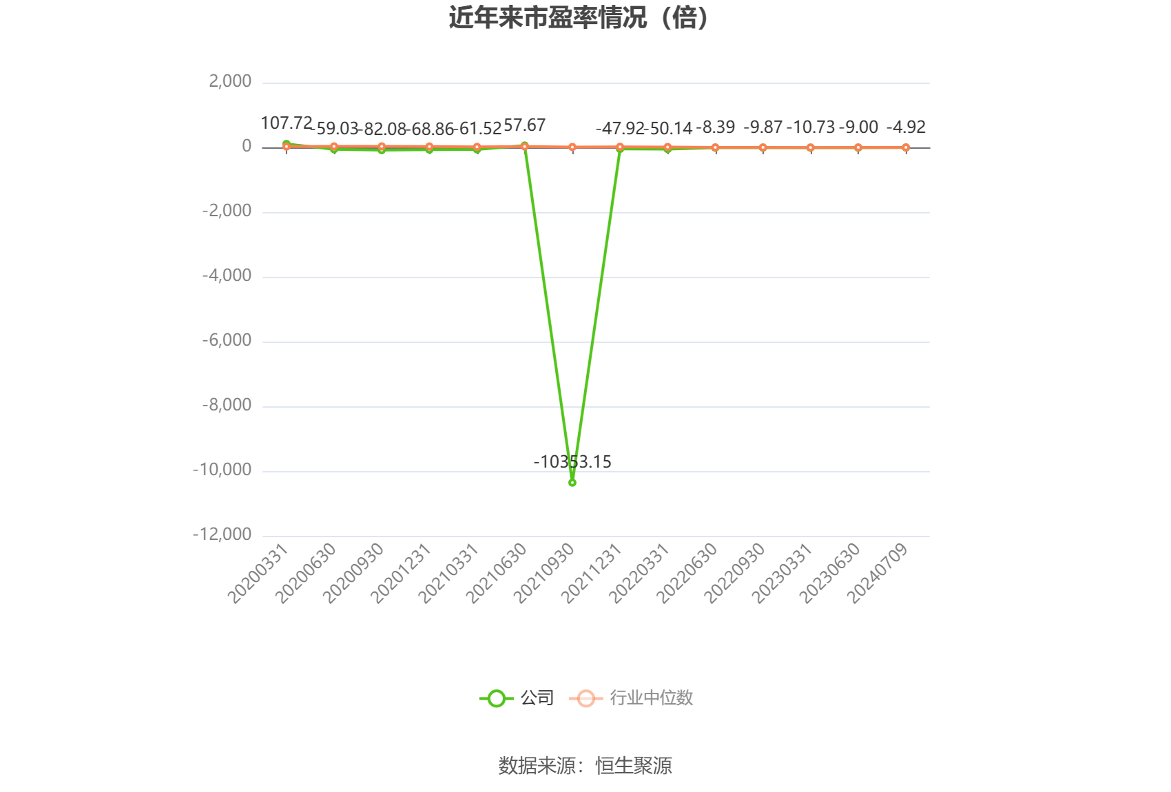 以本次披露业绩预告均值计算,公司近年市盈率(TTM)、市净率(LF)、市销率(TTM)情况如下图: