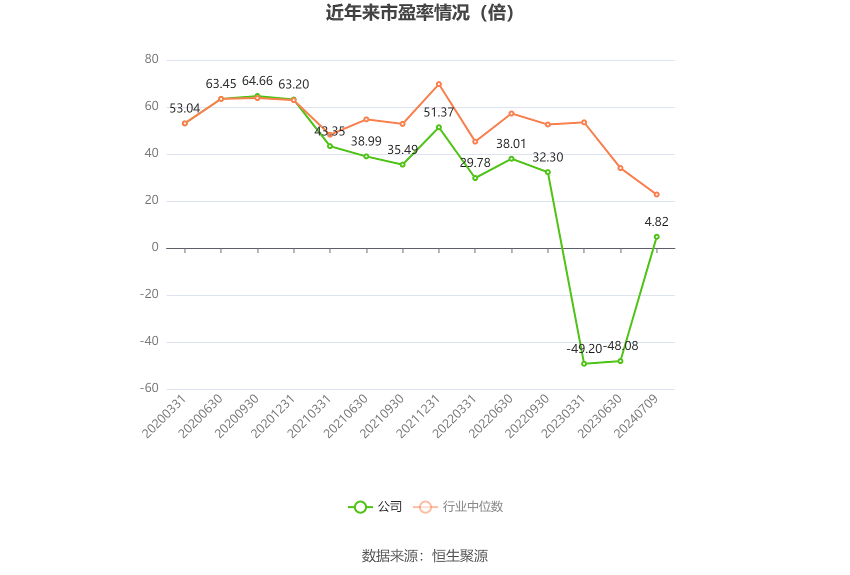 以本次披露业绩预告均值计算,公司近年市盈率(TTM)、市净率(LF)、市销率(TTM)情况如下图: