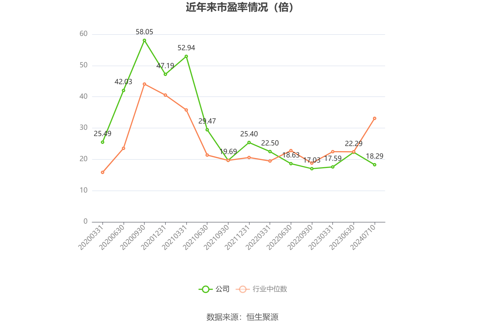 以本次披露业绩预告均值计算,公司近年市盈率(TTM)、市净率(LF)、市销率(TTM)情况如下图: