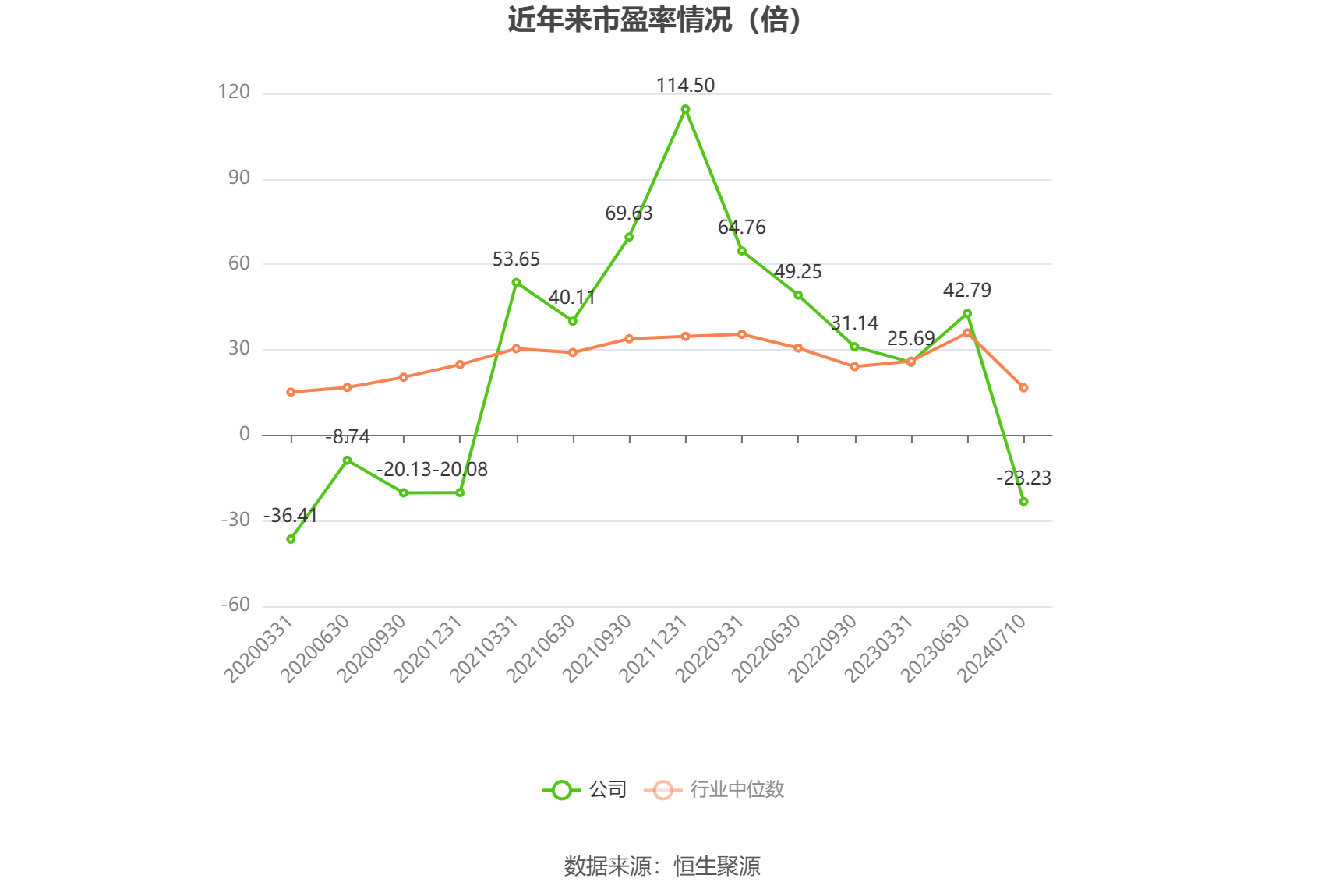 以本次披露业绩预告均值计算,公司近年市盈率(TTM)、市净率(LF)、市销率(TTM)情况如下图: