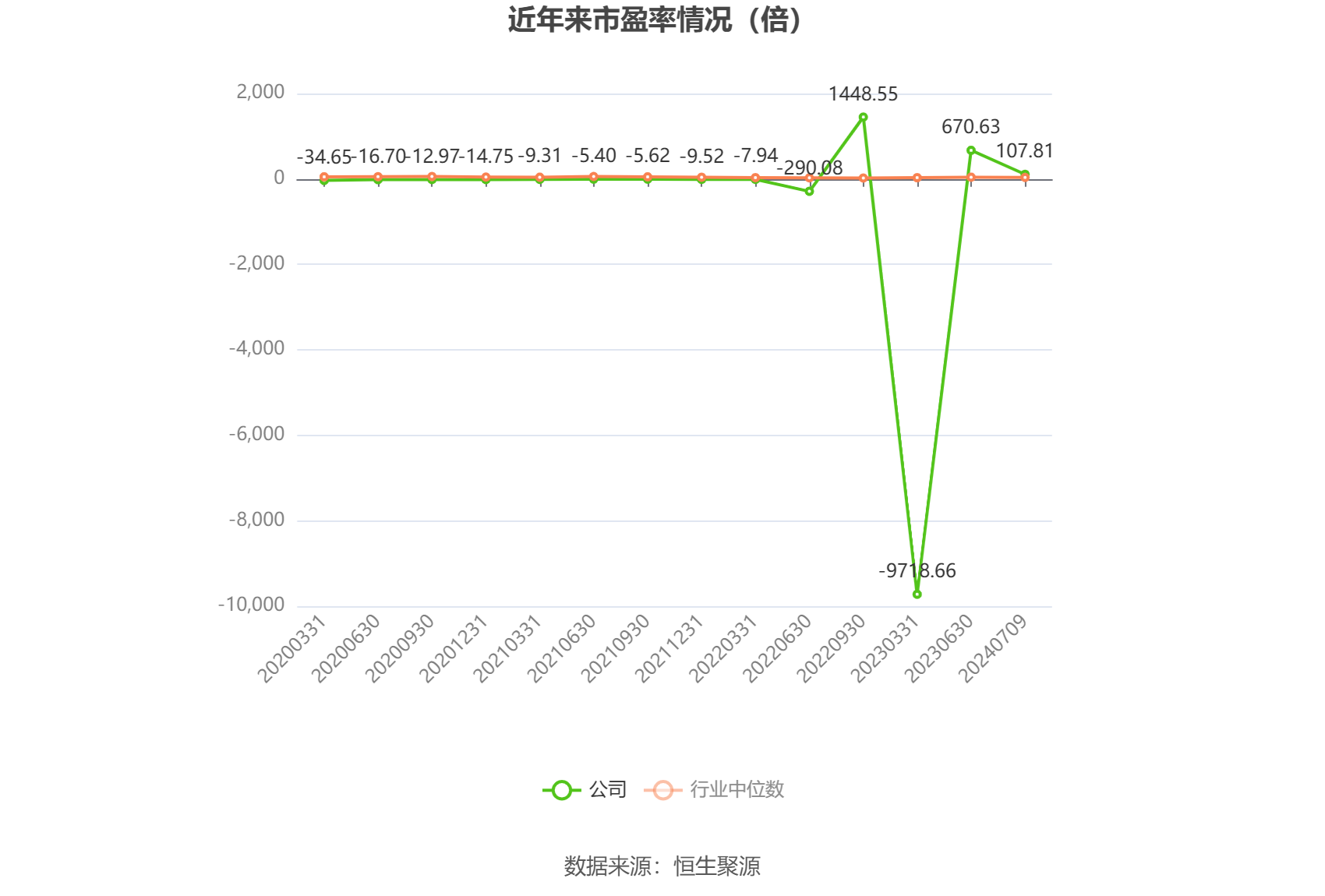 以本次披露业绩预告均值计算,公司近年市盈率(TTM)、市净率(LF)、市销率(TTM)情况如下图: