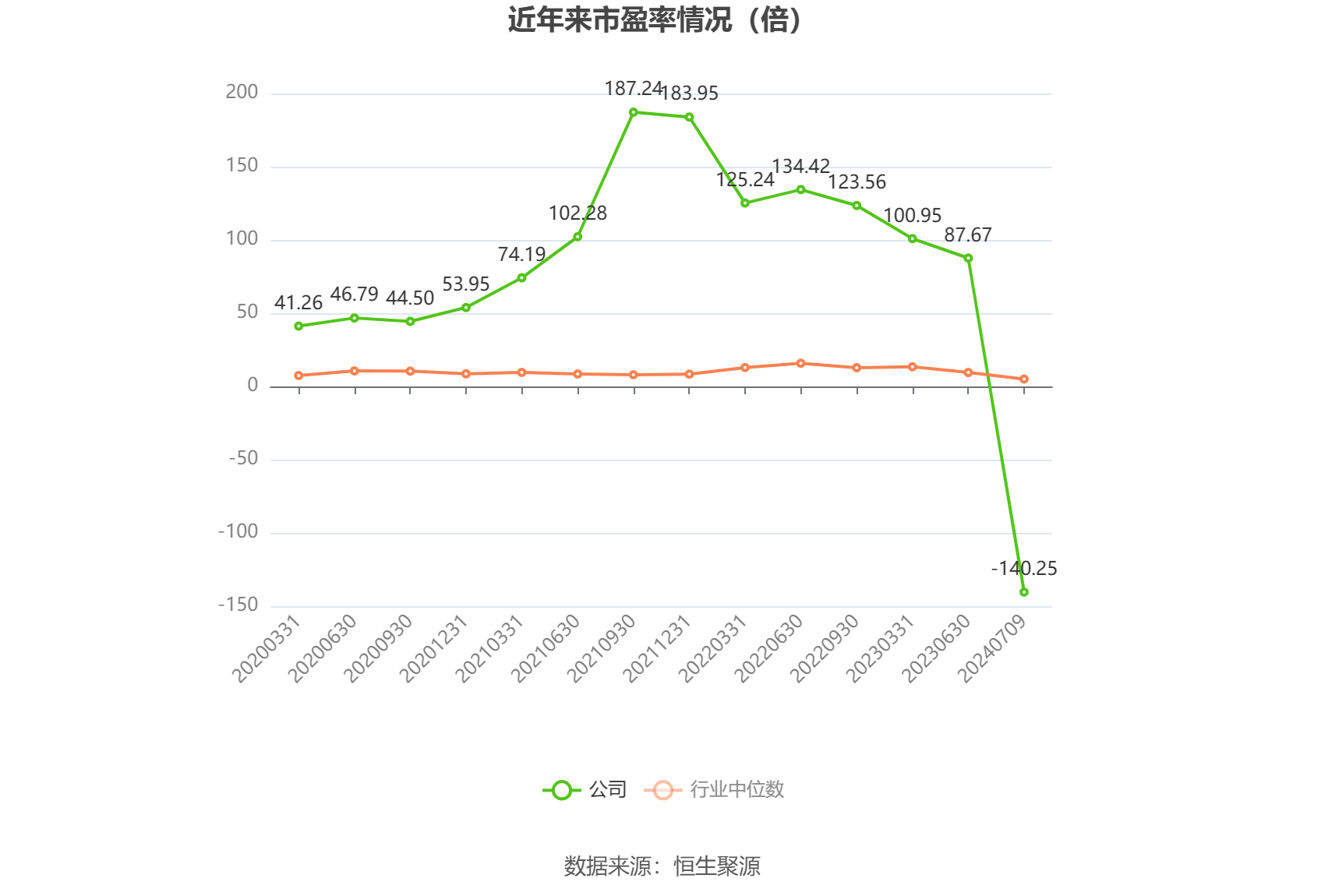 以本次披露业绩预告均值计算,公司近年市盈率(TTM)、市净率(LF)、市销率(TTM)情况如下图: