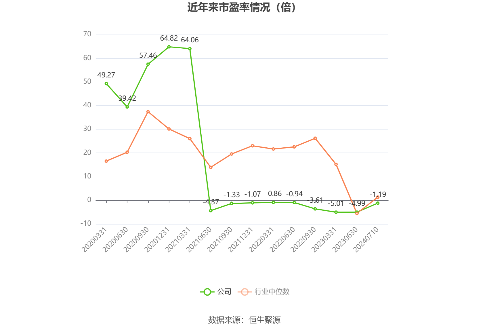 以本次披露业绩预告均值计算,公司近年市盈率(TTM)、市净率(LF)、市销率(TTM)情况如下图: