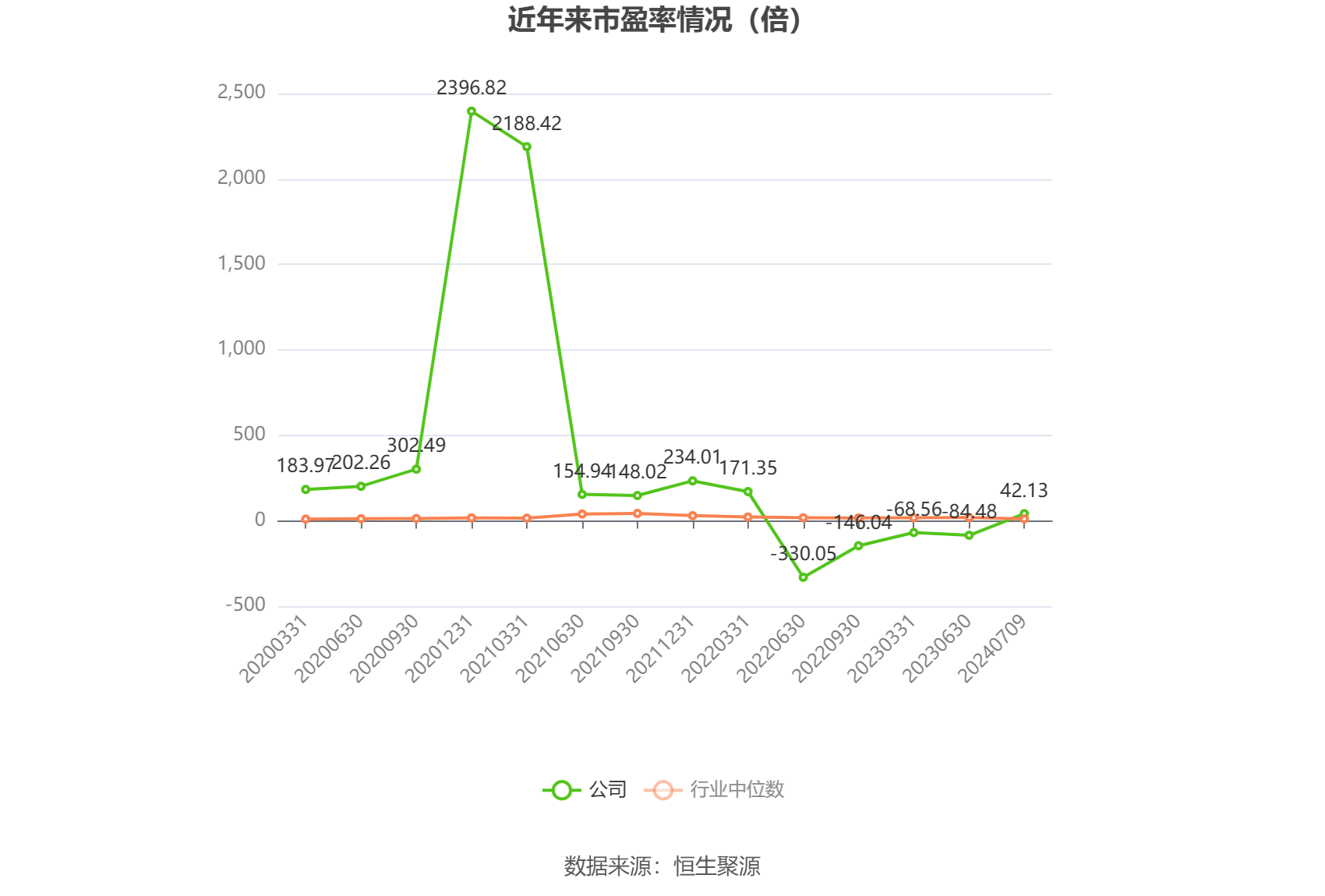 以本次披露业绩预告均值计算,公司近年市盈率(TTM)、市净率(LF)、市销率(TTM)情况如下图: