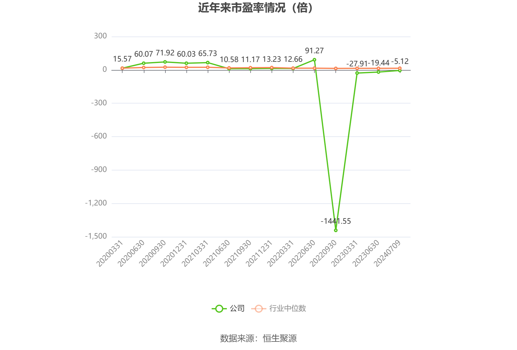 以本次披露业绩预告均值计算,公司近年市盈率(TTM)、市净率(LF)、市销率(TTM)情况如下图: