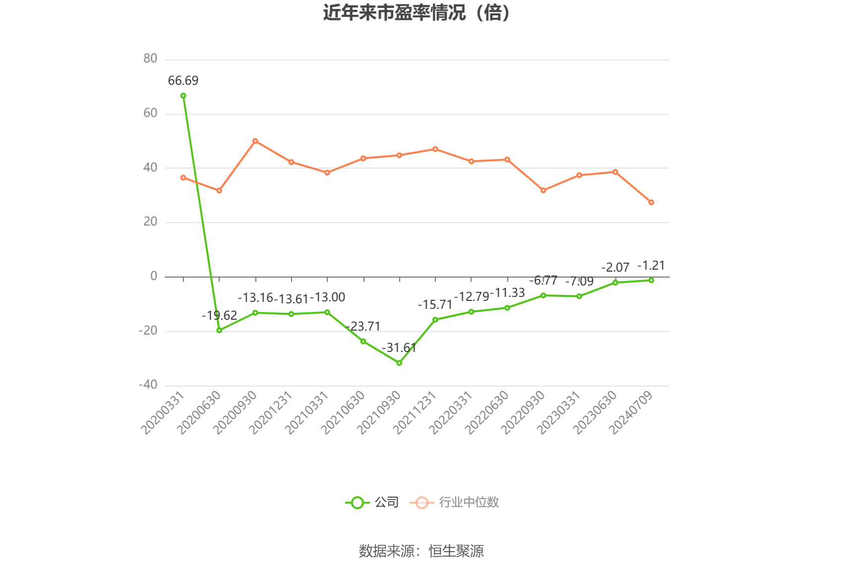 以本次披露业绩预告均值计算,公司近年市盈率(TTM)、市净率(LF)、市销率(TTM)情况如下图: