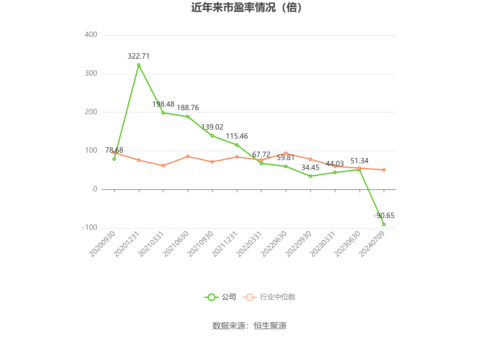 以本次披露业绩预告均值计算,公司近年市盈率(TTM)、市净率(LF)、市销率(TTM)情况如下图: