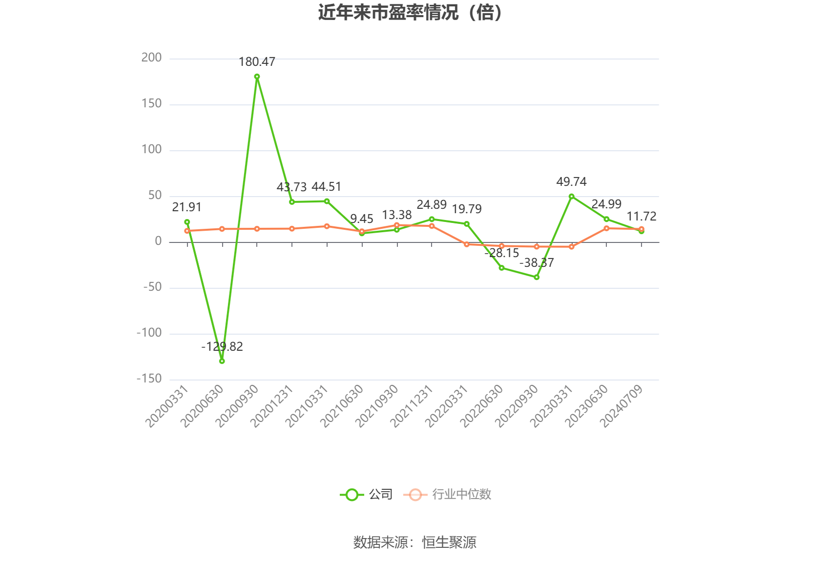 以本次披露业绩预告均值计算,公司近年市盈率(TTM)、市净率(LF)、市销率(TTM)情况如下图: