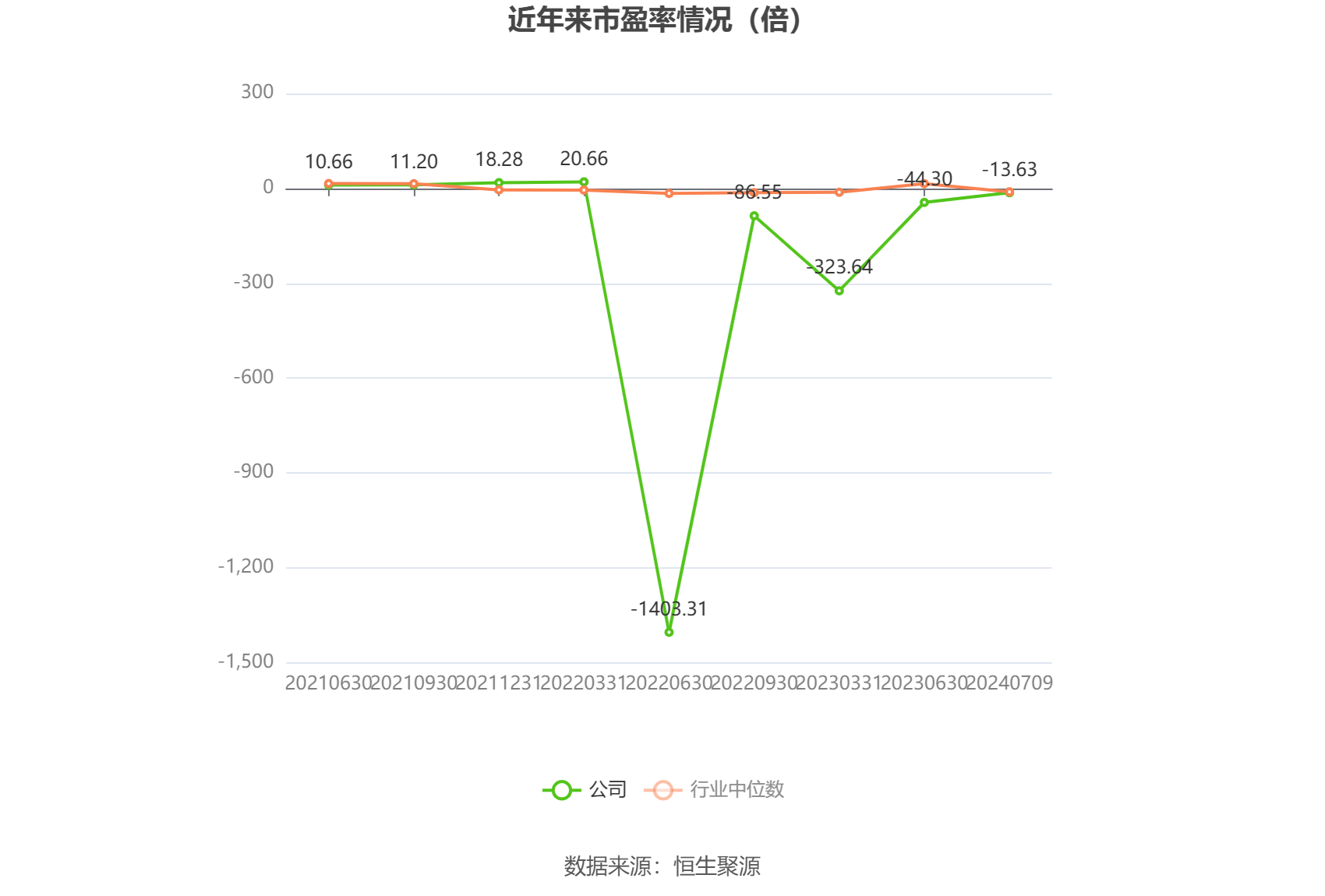 以本次披露业绩预告均值计算,公司近年市盈率(TTM)、市净率(LF)、市销率(TTM)情况如下图: